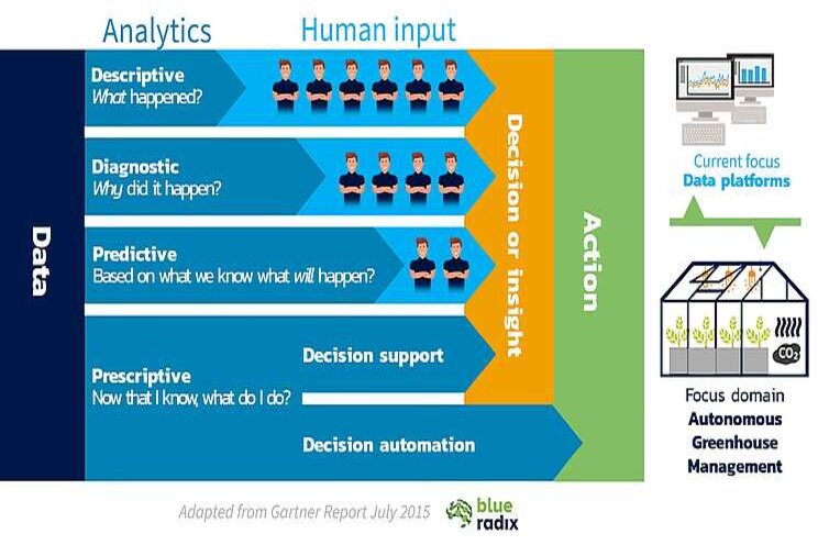 Wat is het grote verschil tussen autonoom en datagedreven telen?